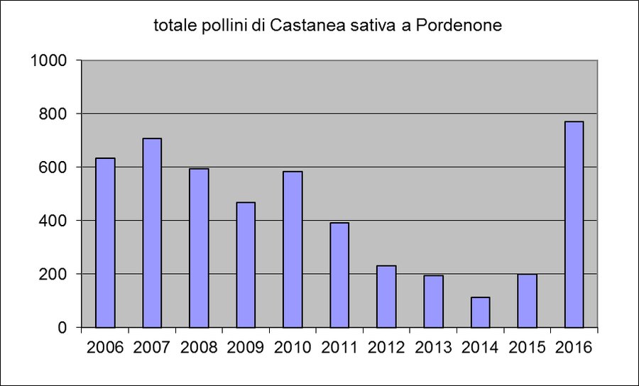 totale pollini di castagno a pordenone - dal 2006 ...