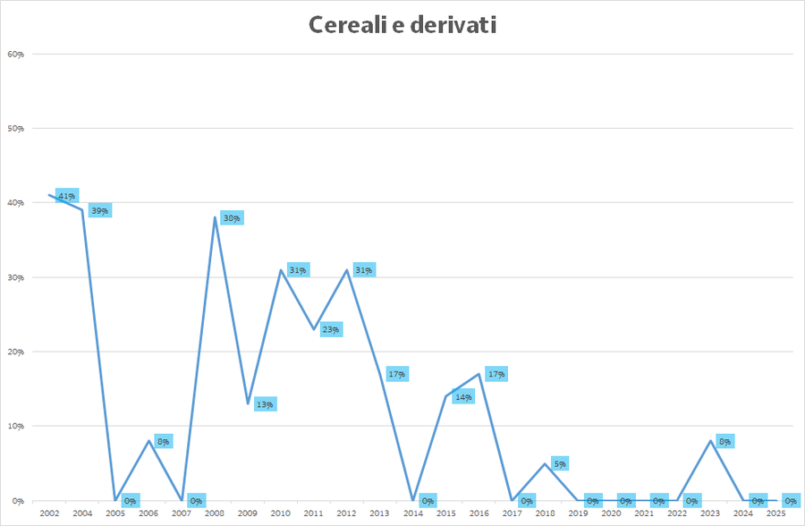 Variazione annua della percentuale di misure con concentrazione di Cs-137 superiore alla MAR nei cereali e derivati