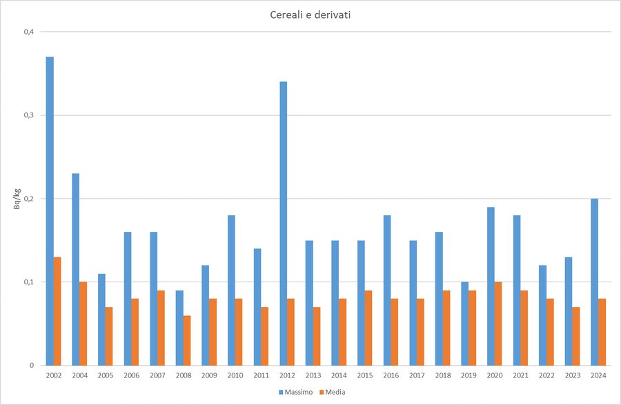 valore massimo e media annua della concentrazione ...