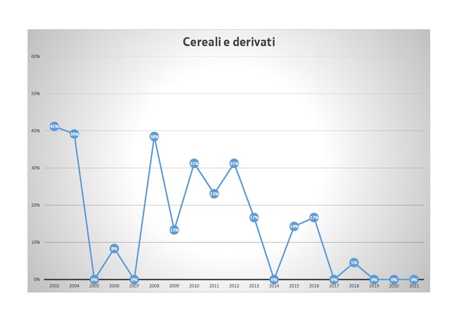 percentuale di misure di cs-137 nei cereali e deri...