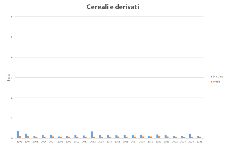 Valore massimo e media annua della concentrazione di Cs-137 nei cereali e derivati