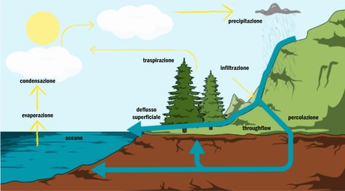 ciclo acqua 2