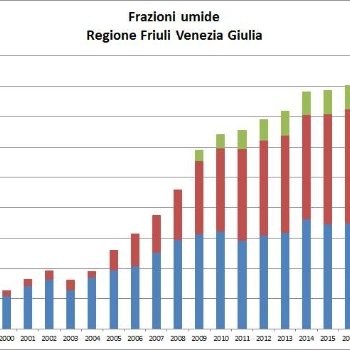 frazioni umide nel periodo 1998-2017: compostaggio...