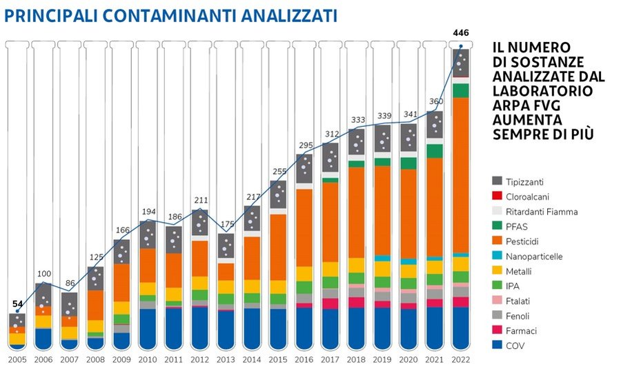 immagine contenuta nella pagina: i principali inquinanti analizzati da arpa fvg nelle acque
