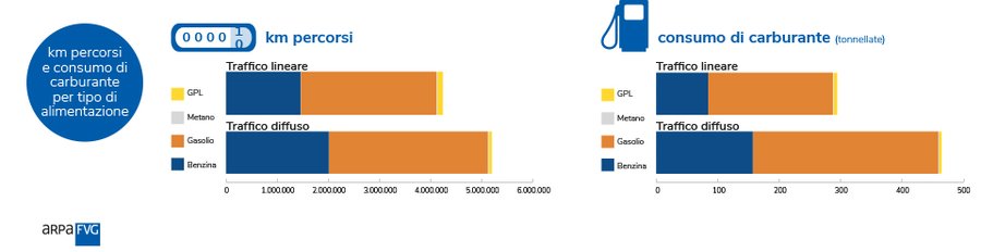 totale km percorsi e consumo di carburante in fvg