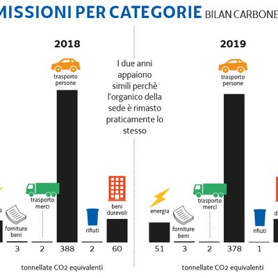 immagine contenuta nella pagina: l'impronta di carbonio della sede centrale arpa fvg