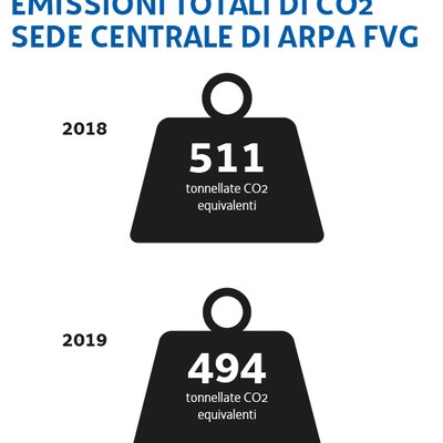 immagine contenuta nella pagina: l'impronta di carbonio della sede centrale arpa fvg