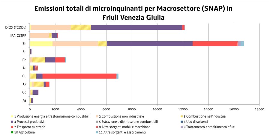 emissioni totali di microinquinanti in atmosfera p...