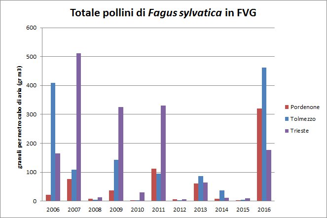 Totale pollini di faggio in Friuli Venezia Giulia