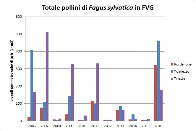 totale pollini di faggio in friuli venezia giulia