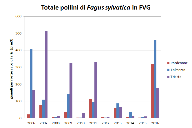 Totale pollini di faggio in Friuli Venezia Giulia