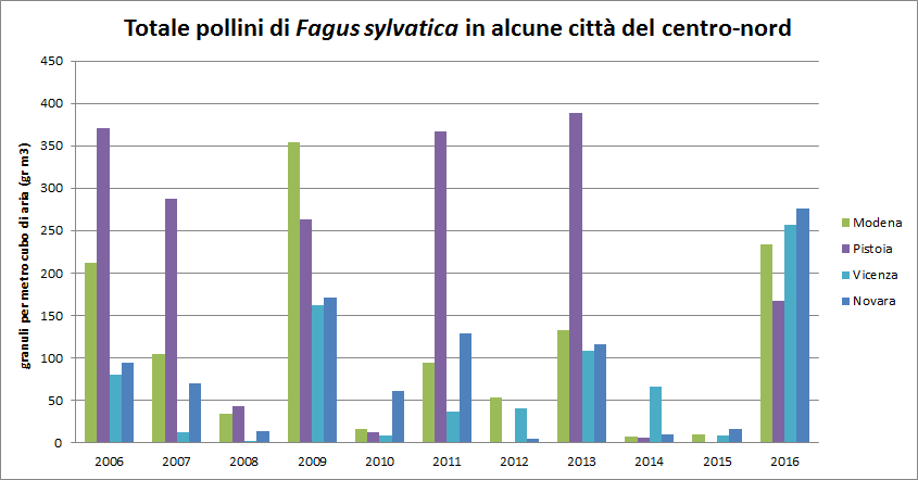 Totale pollini di faggio in alcune città del centro-nord