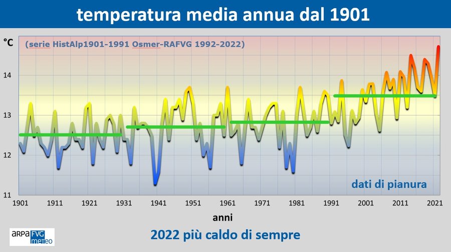 fig. 1 - andamento secolare della temperatura medi...