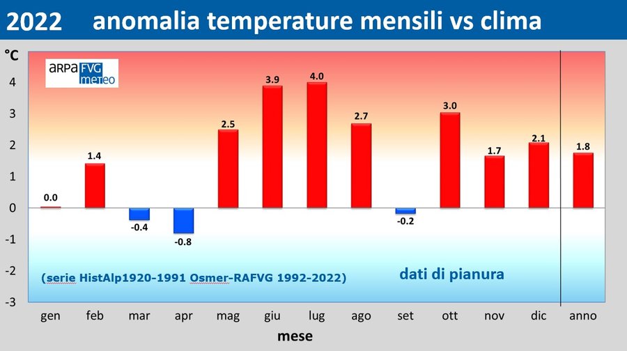 fig. 2 - anomalia termica mensile a udine rispetto...