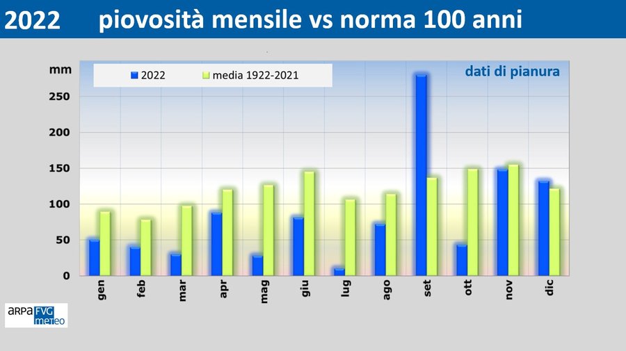 fig. 5 - precipitazioni mensili nel 2022 e confron...