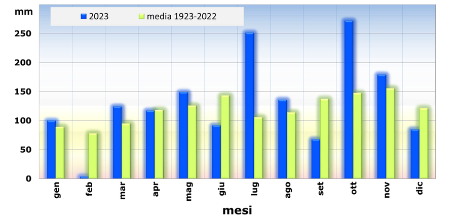 fig. 2 - piogge medie mensili del 2023 a udine, co...