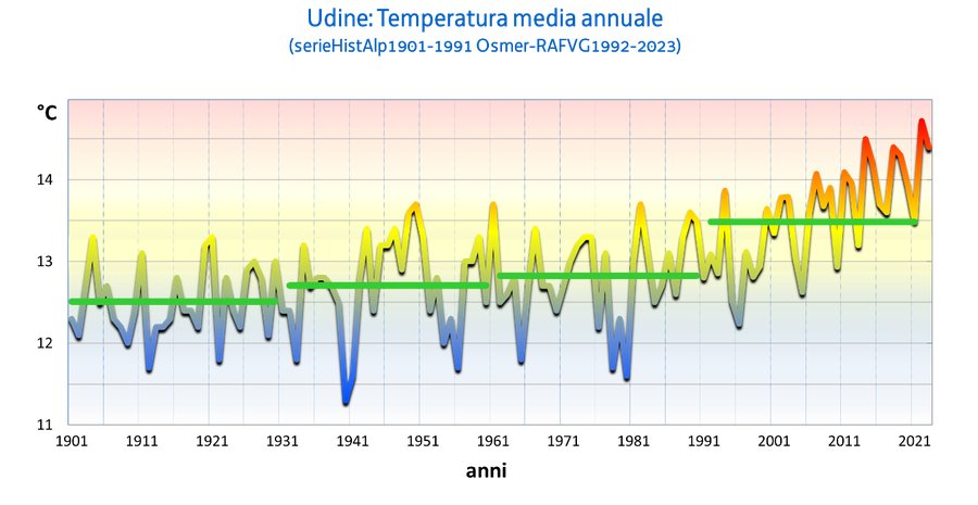 fig. 3 – udine, andamento secolare della temperatu...