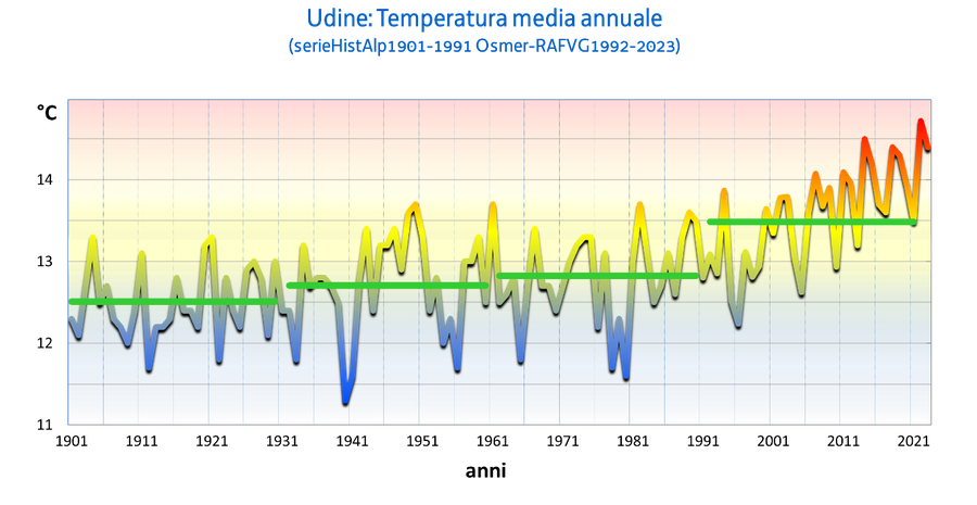fig. 3 – udine, andamento secolare della temperatu...