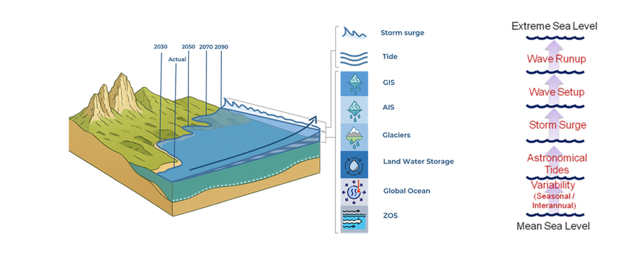 Schema che scompone il livello estremo del mare (ESL) nei suoi contributi: variazione del livello medio marino globale (ghiacci, acqua sui continenti, oceano, espansione termica), marea astronomica, storm surge, moto ondoso, secondo la relazione ESL = variazione MSL + marea + storm surge + altezza d'onda.