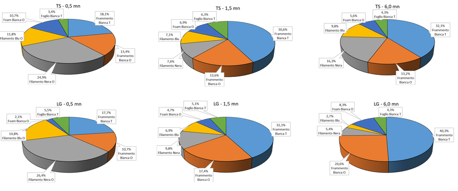 figura 3: forme e colori delle microplastiche (o =...