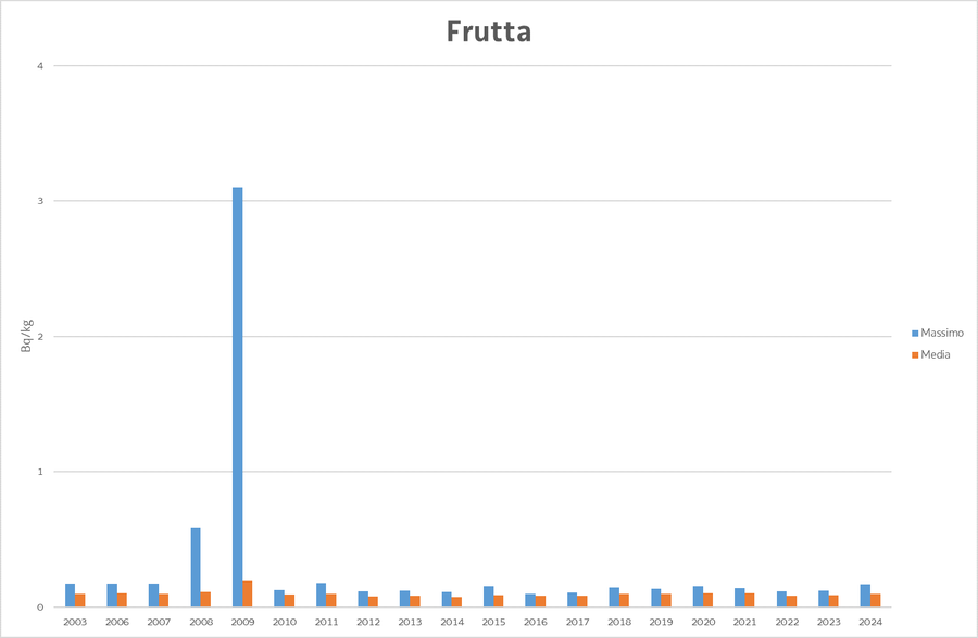 valore massimo e media annua della concentrazione ...