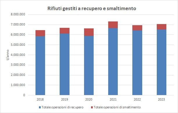 immagine contenuta nella pagina: la gestione dei rifiuti speciali