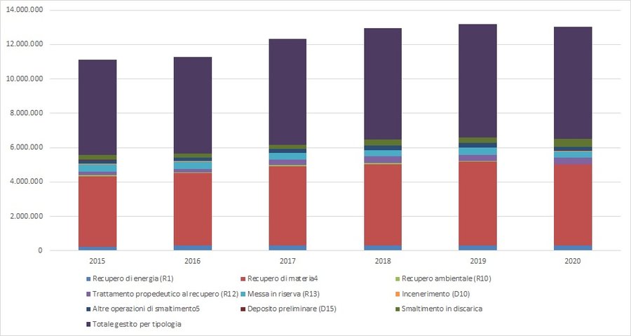 Quantitatitvi totali di rifiuti gestiti nel periodo 2015-2019