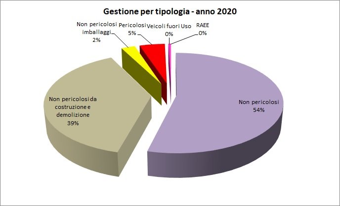 immagine contenuta nella pagina: la gestione dei rifiuti speciali