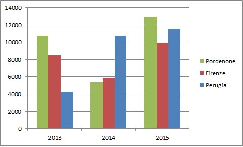 Stazioni di monitoraggio di Alternaria di Firenze, Pordenone e Perugia - anni 2013, 2014, 2015