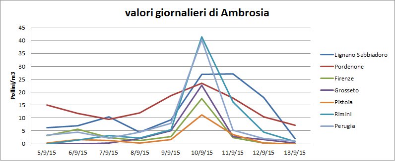 Valori giornalieri di Ambrosia - anno 2015
