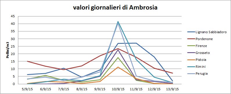 valori giornalieri di ambrosia - anno 2015