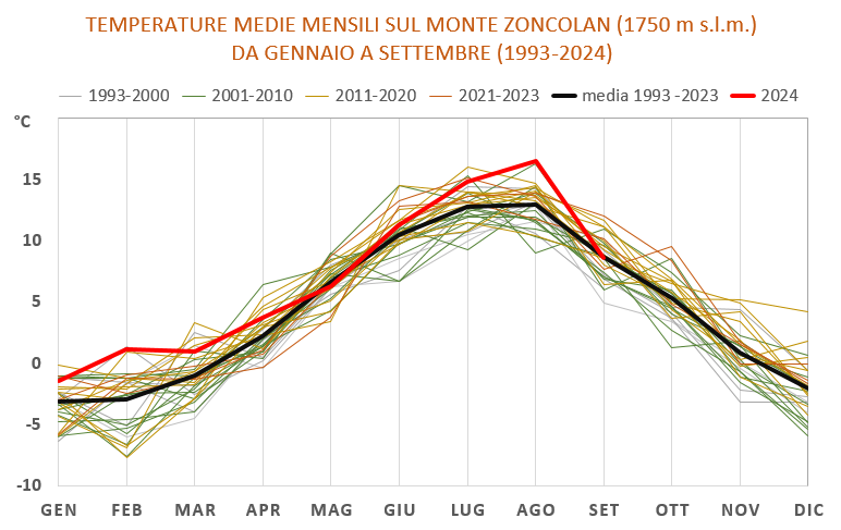 grafico delle temperature medie mensili per il per...