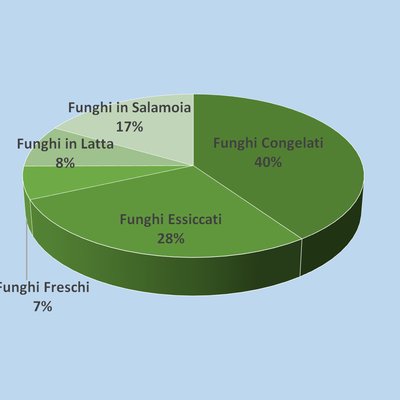 immagine contenuta nella pagina: funghi di importazione: controlli sulla radioattività