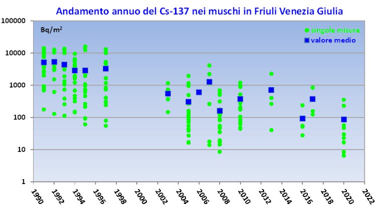 andamento annuo del cs-137 nei muschi del friuli v...