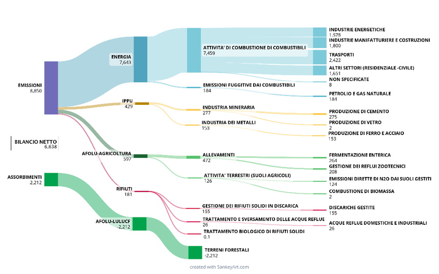 grafico che descrive le emissioni e gli assorbimenti GHG della regione FVG per il 2021