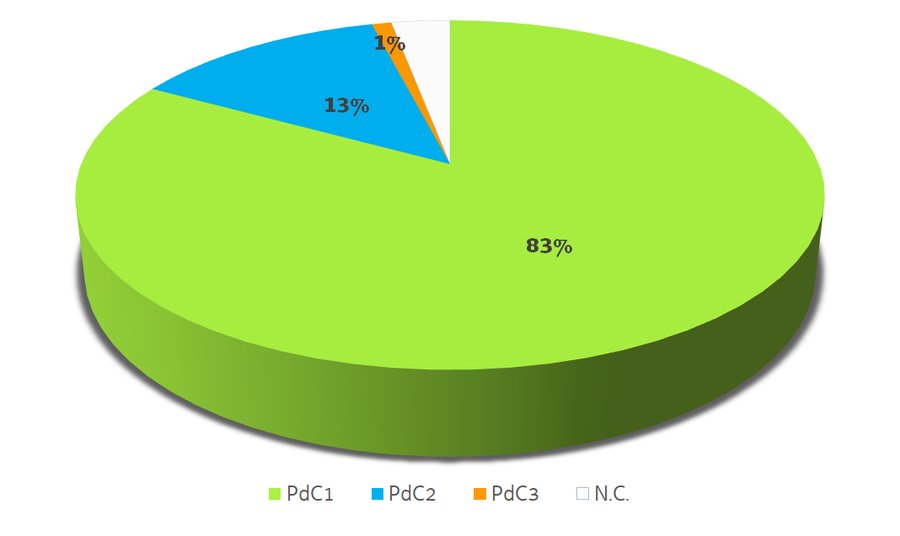 percentuale di popolazione controllata