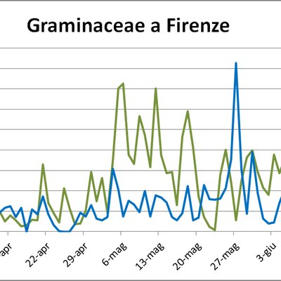 Graminacee stazione di Pistoia - anni 2015, 2016