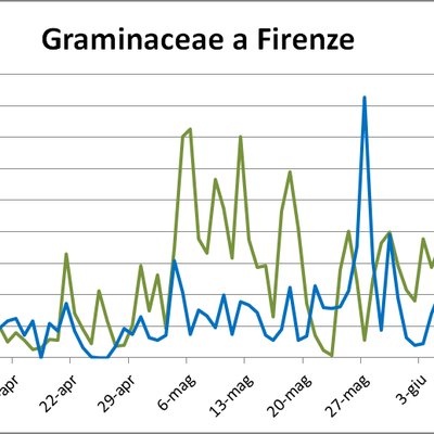 graminacee stazione di pistoia - anni 2015, 2016