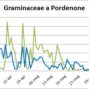 Graminacee stazione di Pordenone - anni 2015, 2016