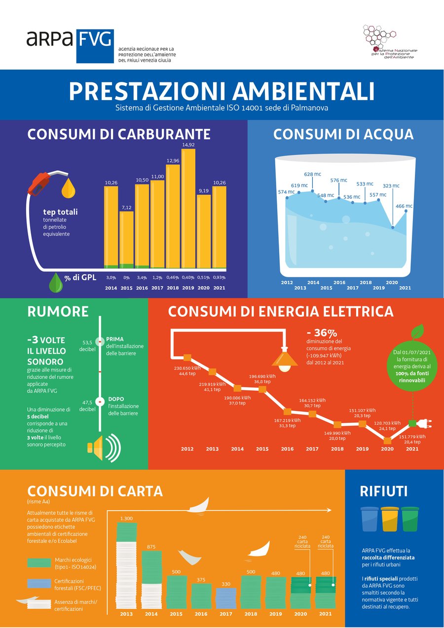 prestazioni ambientali della sede di palmanova