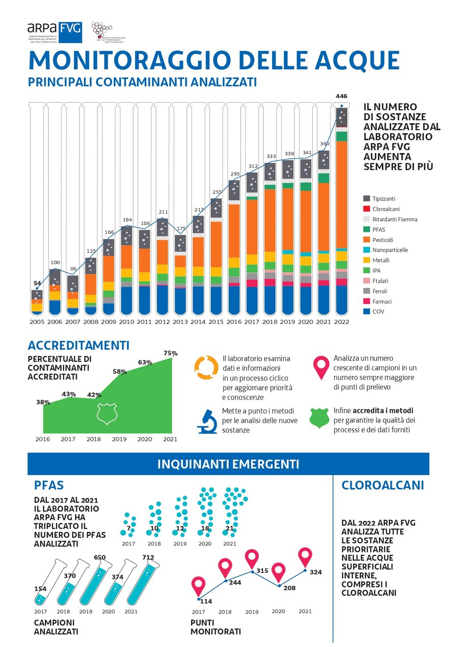 L'infografica mostra nel dettaglio i principali inquinanti e il numero di campioni analizzati nelle acque dal laboratorio di Arpa FVG