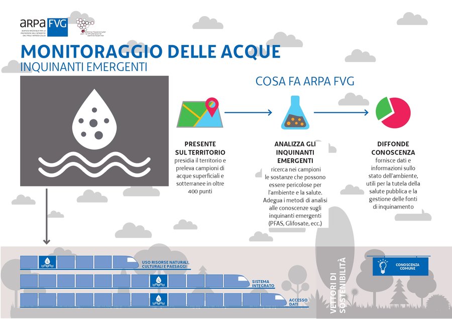 immagine contenuta nella pagina: i principali inquinanti analizzati da arpa fvg nelle acque