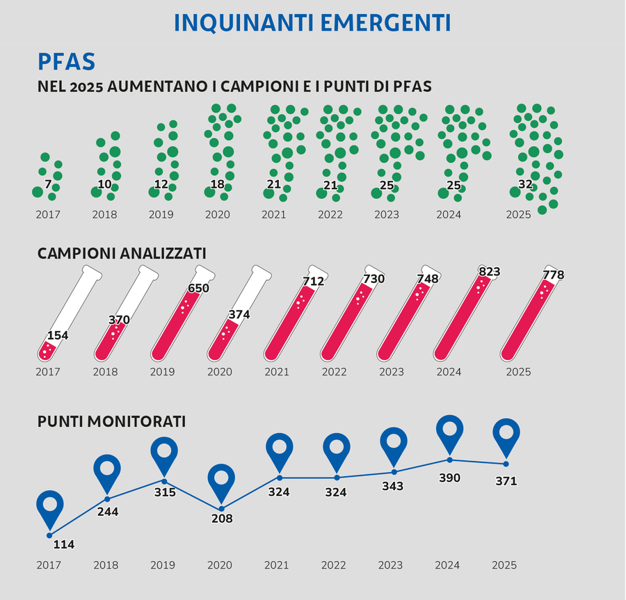 pfas: nel 2025 i pfas ricercati sono 32