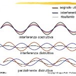 immagine anteprima per la notizia: interferenze elettromagnetiche