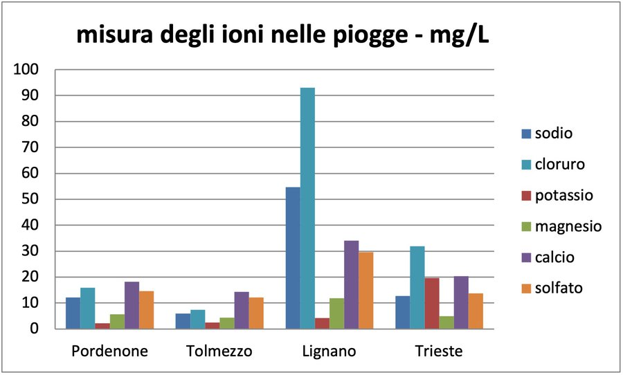 immagine contenuta nella pagina: campagna di monitoraggio delle piogge in friuli venezia giulia -...