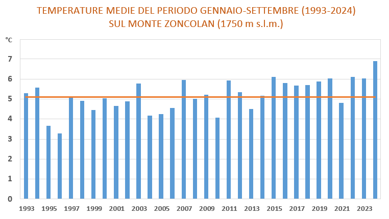 istogramma delle temperature medie del periodo gen...