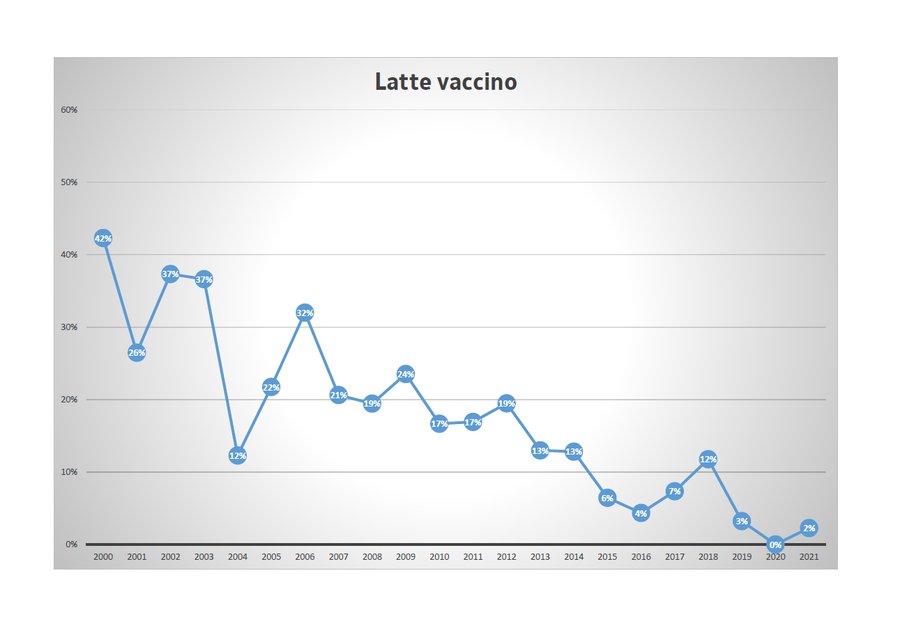 percentuale di misure di cs-137 nel latte vaccino ...