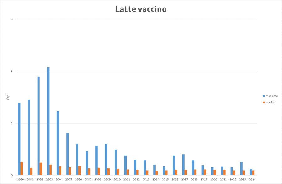 valore massimo e media annua della concentrazione ...