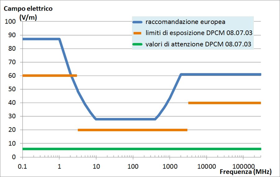 differenze tra i limiti previsti dalla normativa e...