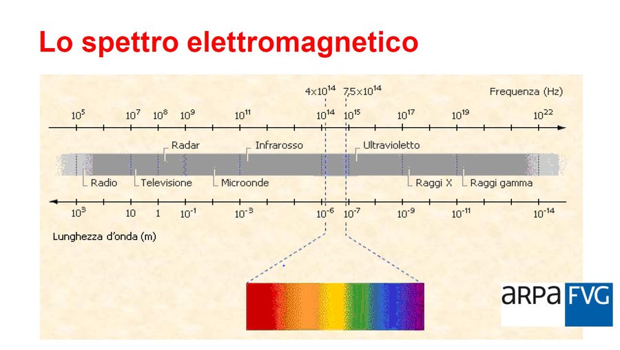 lo spettro elettromagnetico